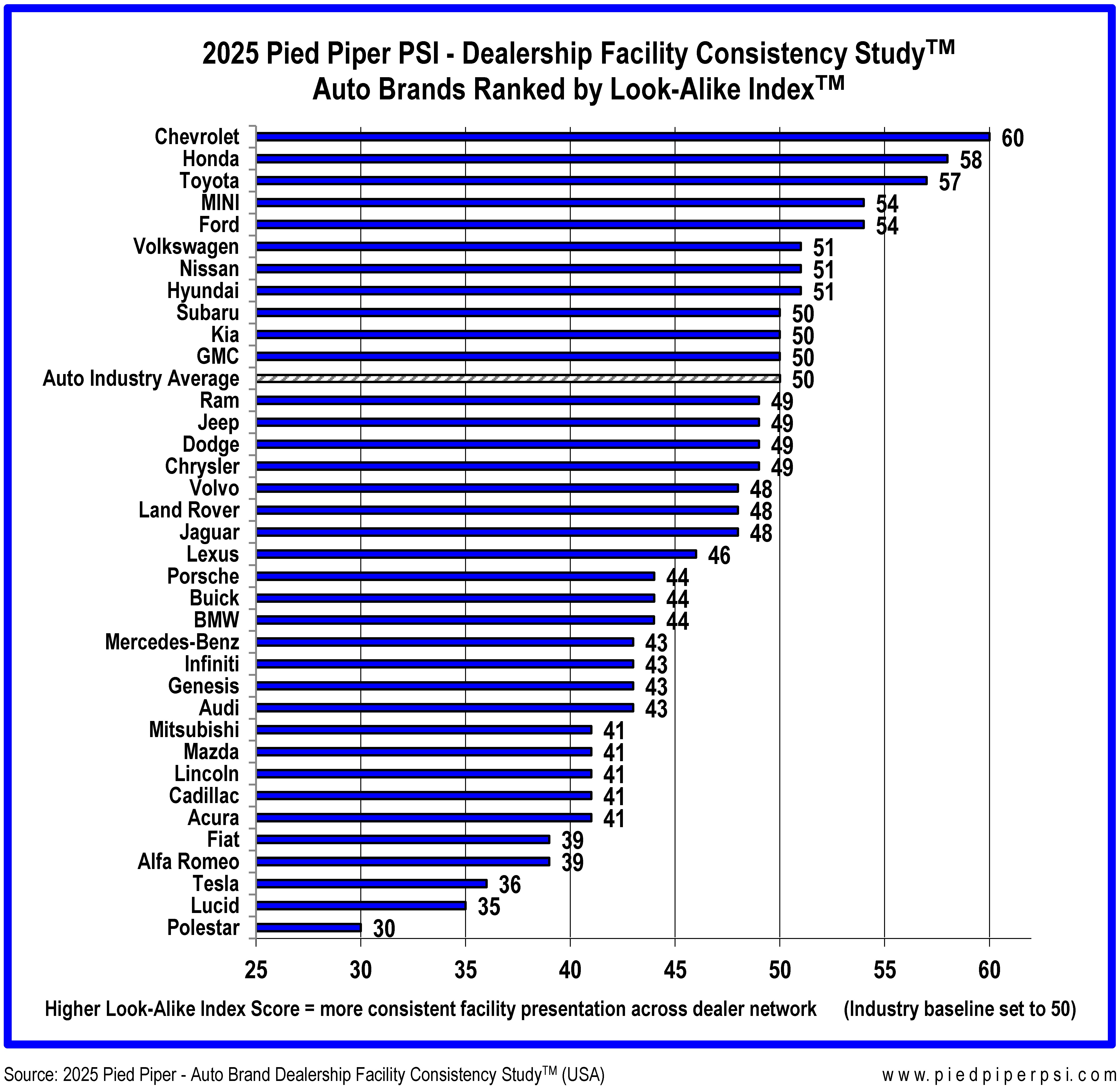 2025 Dealership Facility Consistency Study™ Auto Brand Facility Evaluations